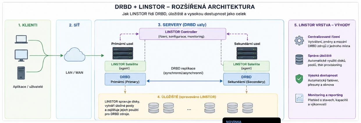 LINSTOR: moderní vrstva pro správu storage clusterů